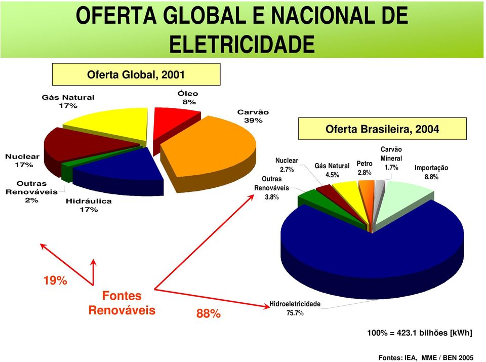 7% Outras Renováveis 3.8% Gás Natural 4.5% Petro 2.8% Carvão Mineral 1.7% Importação 8.