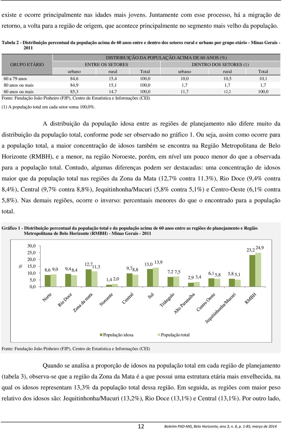 Tabela 2 - Distribuição percentual da população acima de 60 anos entre e dentro dos setores rural e urbano por grupo etário - Minas Gerais - 2011 GRUPO ETÁRIO DISTRIBUIÇÃO DA POPULAÇÃO ACIMA DE 60