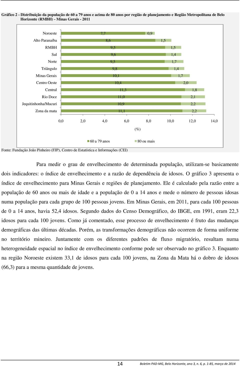 0,0 2,0 4,0 6,0 8,0 10,0 12,0 14,0 (%) 60 a 79 anos 80 ou mais Para medir o grau de envelhecimento de determinada população, utilizam-se basicamente dois indicadores: o índice de envelhecimento e a