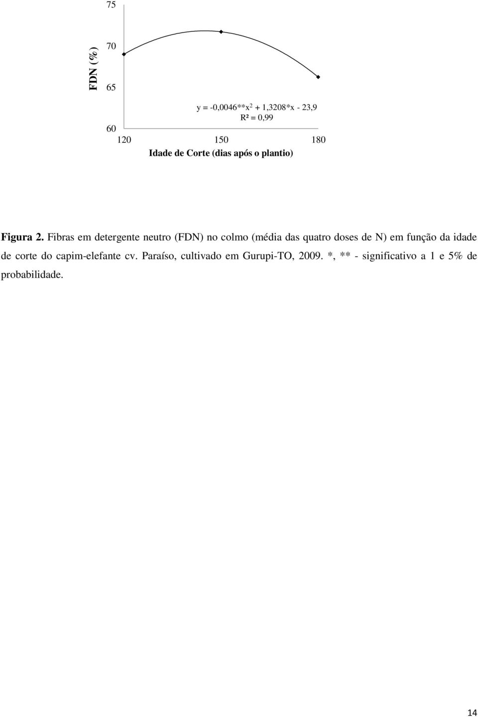 Fibras em detergente neutro (FDN) no colmo (média das quatro doses de N) em função