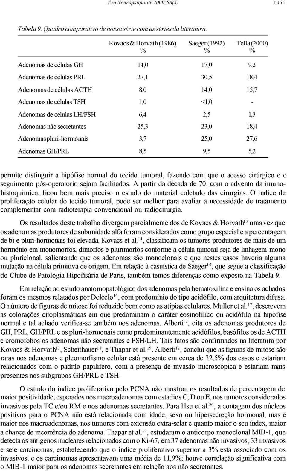 <1,0 - Adenomas de células LH/FSH 6,4 2,5 1,3 Adenomas não secretantes 25,3 23,0 18,4 Adenomas pluri-hormonais 3,7 25,0 27,6 Adenomas GH/PRL 8,5 9,5 5,2 permite distinguir a hipófise normal do tecido