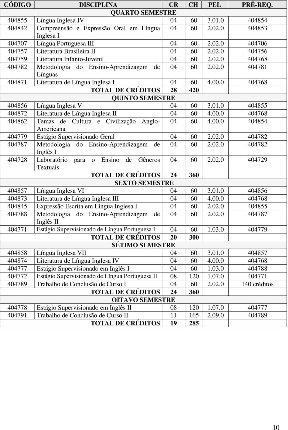 02.0 404781 Línguas 404871 Literatura de Língua Inglesa I 04 60 4.00.0 404768 TOTAL DE CRÉDITOS 28 420 QUINTO SEMESTRE 404856 Língua Inglesa V 04 60 3.01.