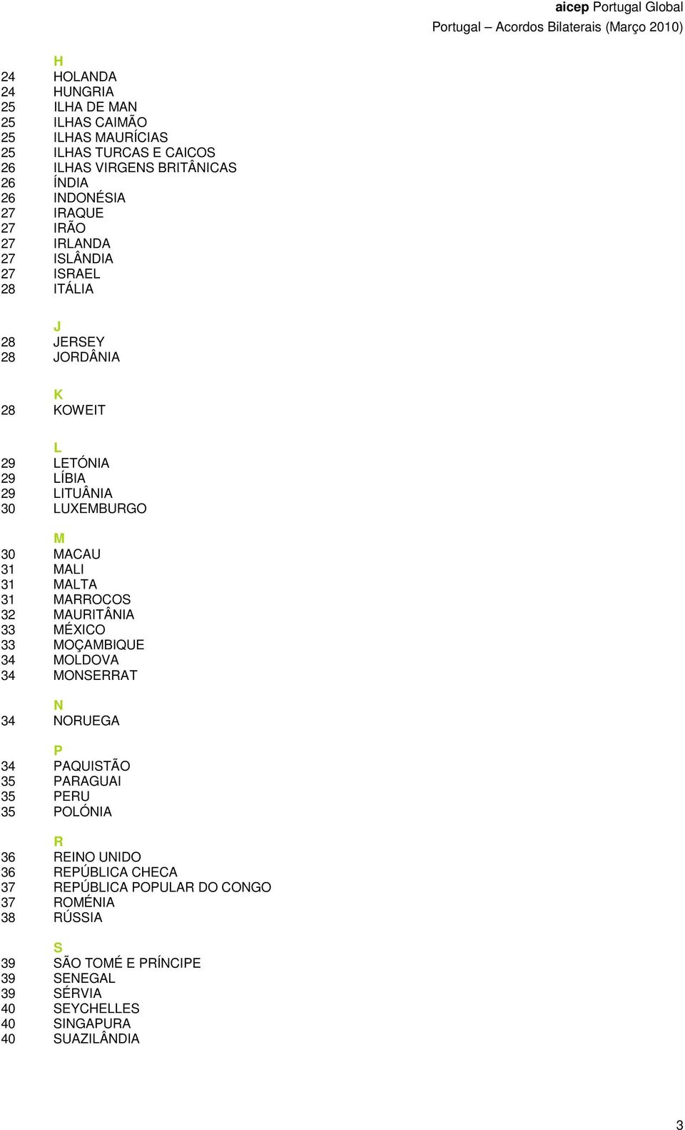 MALI 31 MALTA 31 MARROCOS 32 MAURITÂNIA 33 MÉXICO 33 MOÇAMBIQUE 34 MOLDOVA 34 MONSERRAT N 34 NORUEGA P 34 PAQUISTÃO 35 PARAGUAI 35 PERU 35 POLÓNIA R 36 REINO