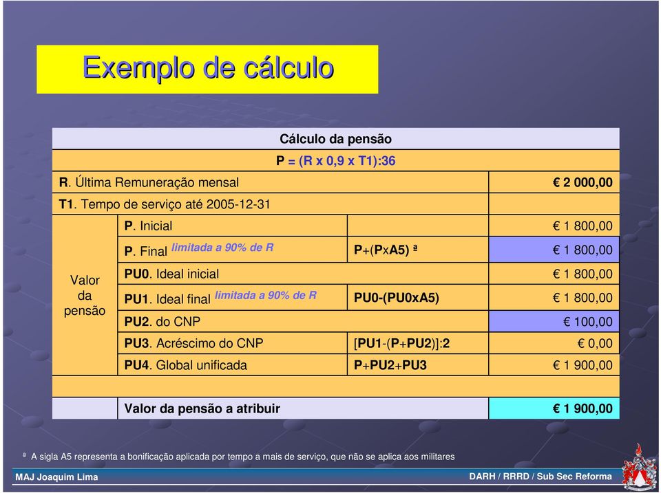 Global unificada Cálculo da pensão P = (R x 0,9 x T1):36 P. Inicial 1 800,00 P.