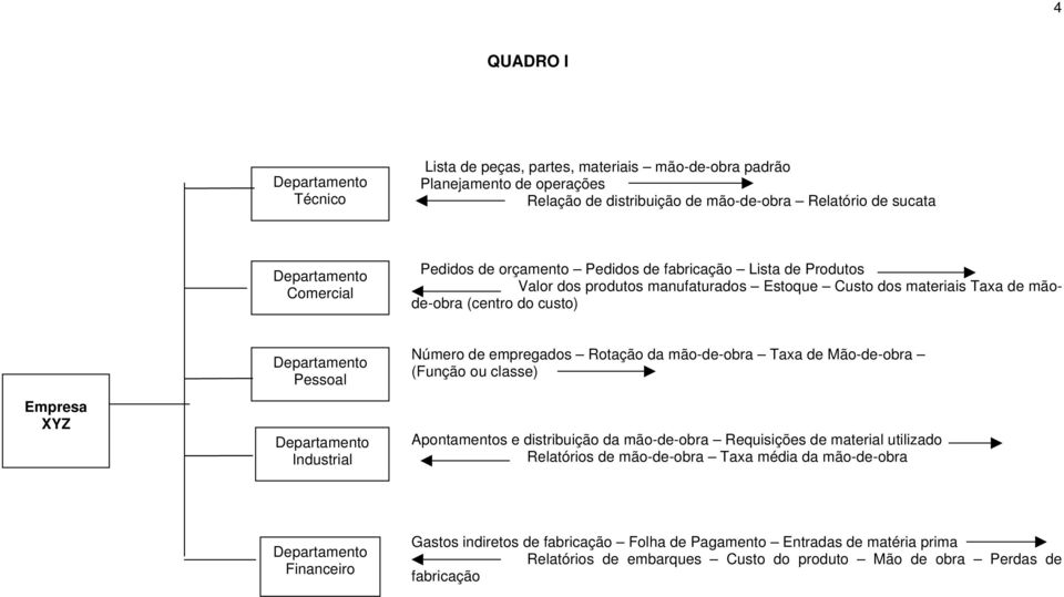 Departamento Industrial Número de empregados Rotação da mão-de-obra Taxa de Mão-de-obra (Função ou classe) Apontamentos e distribuição da mão-de-obra Requisições de material utilizado Relatórios de
