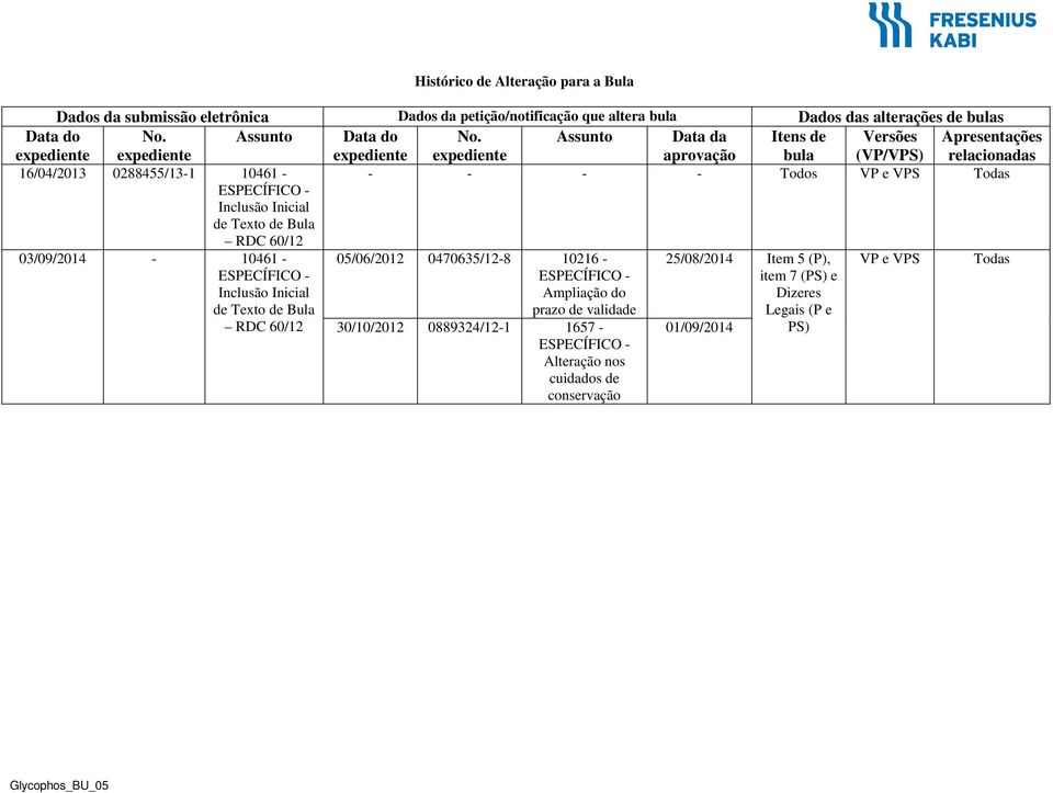 Assunto Data da aprovação Itens de bula Versões (VP/VPS) Apresentações relacionadas 16/04/2013 0288455/13-1 10461 - - - - - Todos VP e VPS Todas Inclusão