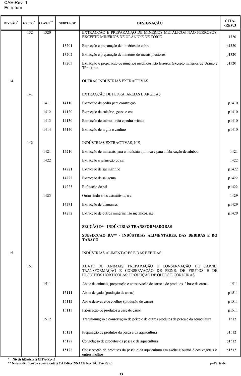 metais preciosos p1320 13203 Extracção e preparação de minérios metálicos não ferrosos (excepto Urânio e Tório), n.e. p1320 14 OUTRAS INDÚSTRIAS EXTRACTIVAS 141 EXTRACÇÃO DE PEDRA, AREIAS E ARGILAS