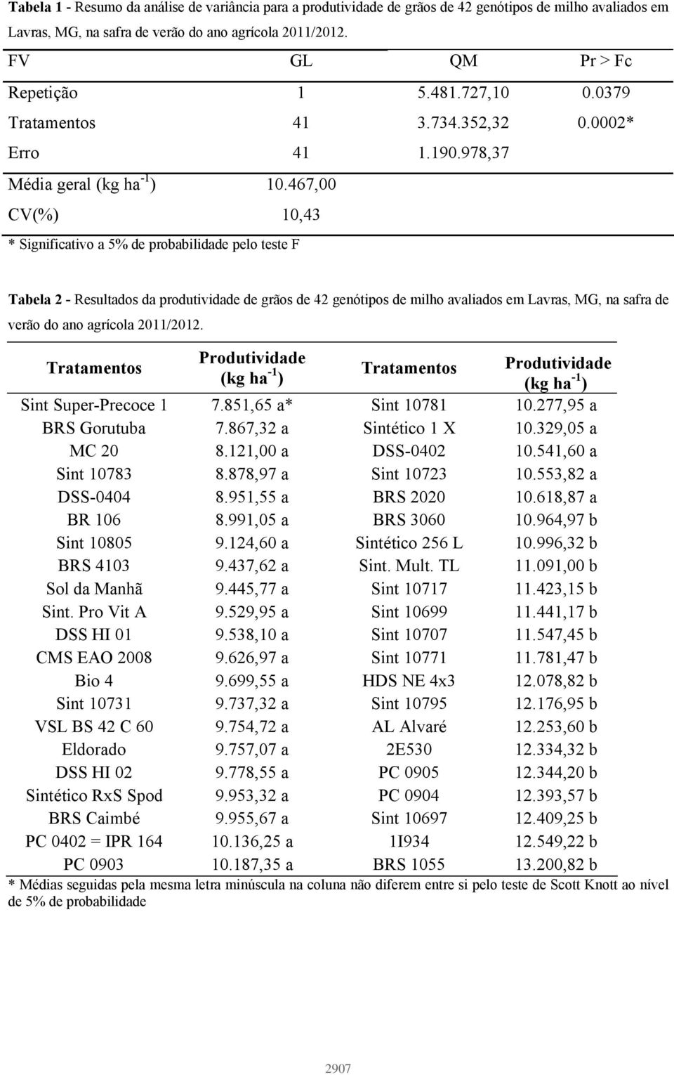 467,00 CV(%) 10,43 * Significativo a 5% de probabilidade pelo teste F Tabela 2 - Resultados da produtividade de grãos de 42 genótipos de milho avaliados em Lavras, MG, na safra de verão do ano