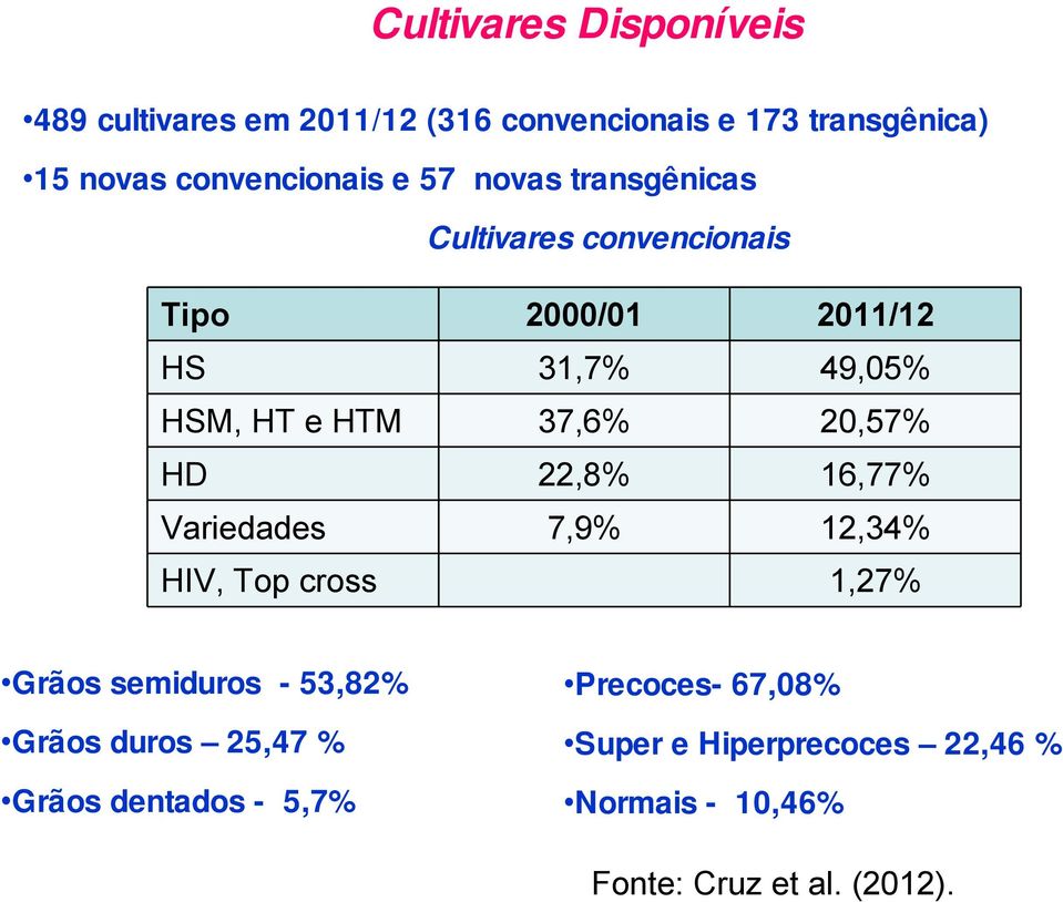 20,57% HD 22,8% 16,77% Variedades 7,9% 12,34% HIV, Top cross 1,27% Grãos semiduros -53,82% Grãos duros 25,47