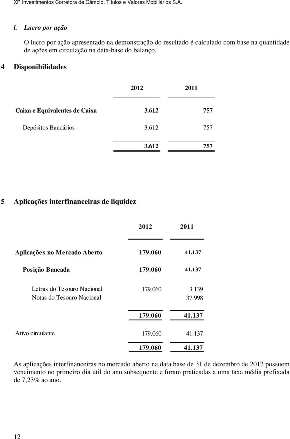 612 757 5 Aplicações interfinanceiras de liquidez 2012 2011 Aplicações no Mercado Aberto Posição Bancada 179.060 41.137 179.060 41.137 Letras do Tesouro Nacional Notas do Tesouro Nacional 179.