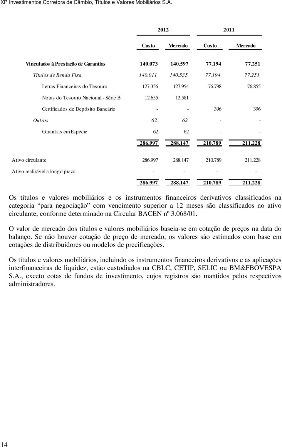 228 Ativo circulante Ativo realizável a longo prazo 286.997 288.147 210.789 211.