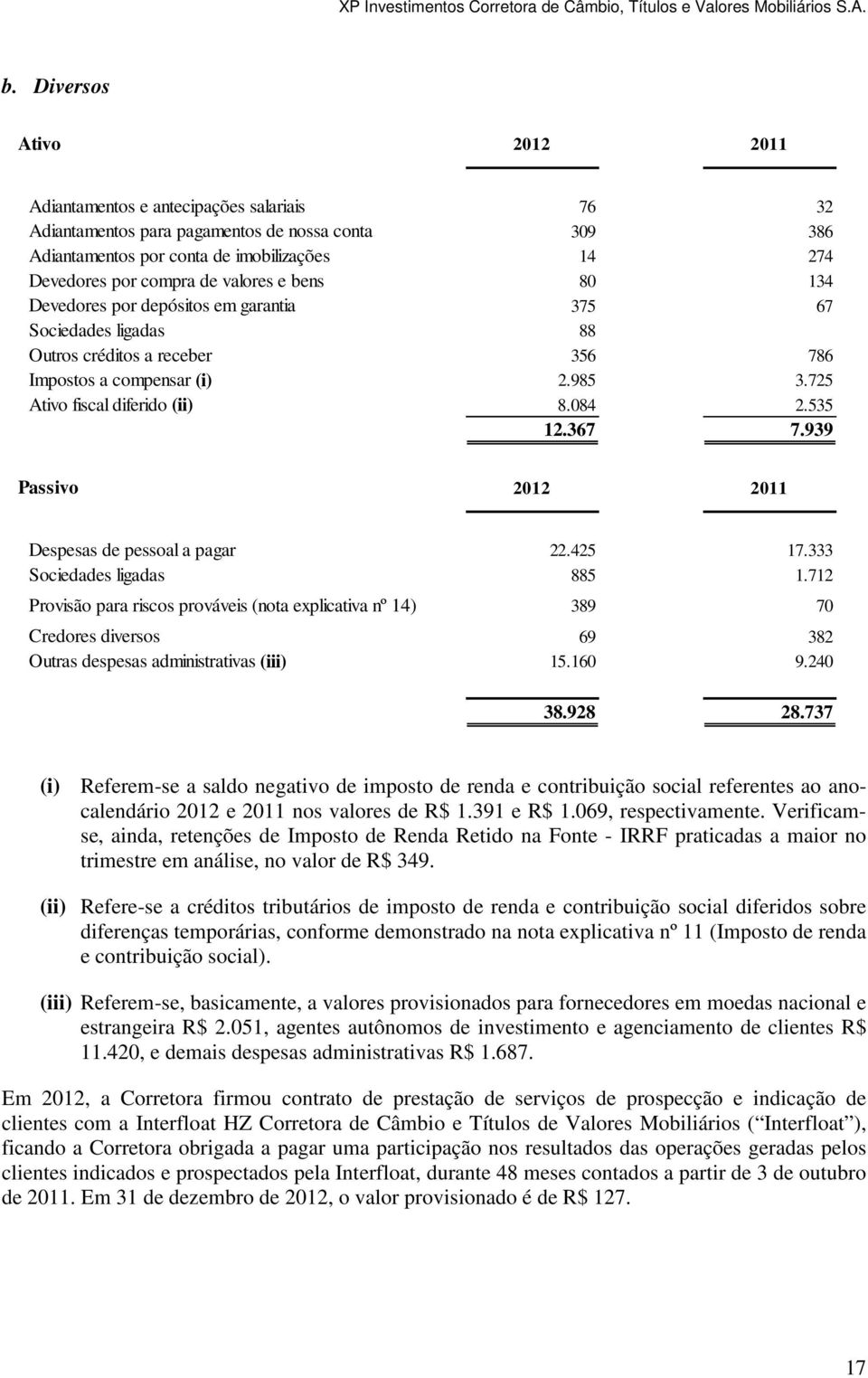 367 7.939 Passivo 2012 2011 Despesas de pessoal a pagar 22.425 17.333 Sociedades ligadas 885 1.