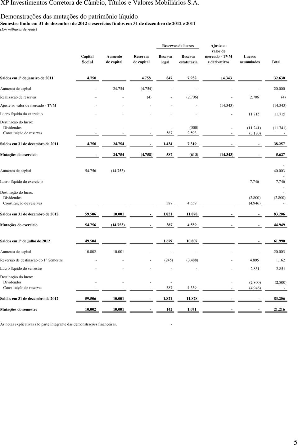 932 14.343 32.630 Aumento de capital - 24.754 (4.754) - - - - 20.000 Realização de reservas - - (4) - (2.706) - 2.706 (4) Ajuste ao valor de mercado - TVM - - - - - (14.343) (14.