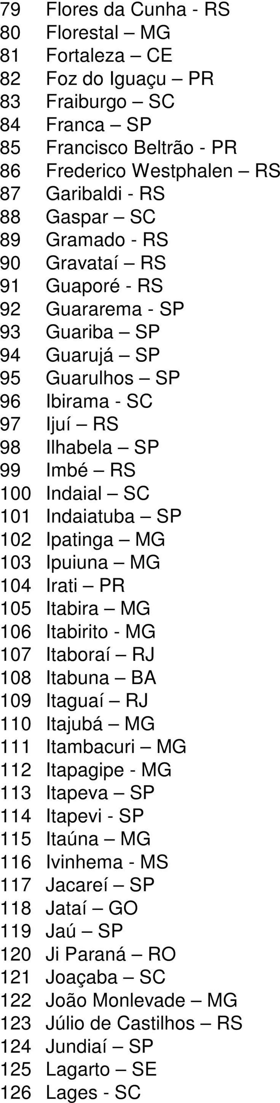 Ipatinga MG 103 Ipuiuna MG 104 Irati PR 105 Itabira MG 106 Itabirito - MG 107 Itaboraí RJ 108 Itabuna BA 109 Itaguaí RJ 110 Itajubá MG 111 Itambacuri MG 112 Itapagipe - MG 113 Itapeva SP 114