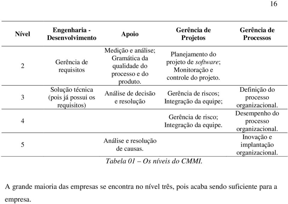 Planejamento do projeto de software; Monitoração e controle do projeto. Gerência de riscos; Integração da equipe; Gerência de risco; Integração da equipe.