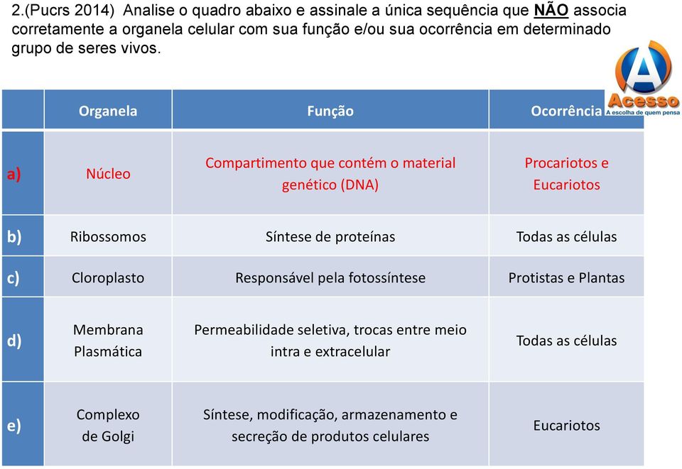 Organela Função Ocorrência a) Núcleo Compartimento que contém o material genético (DNA) Procariotos e Eucariotos b) Ribossomos Síntese de proteínas Todas