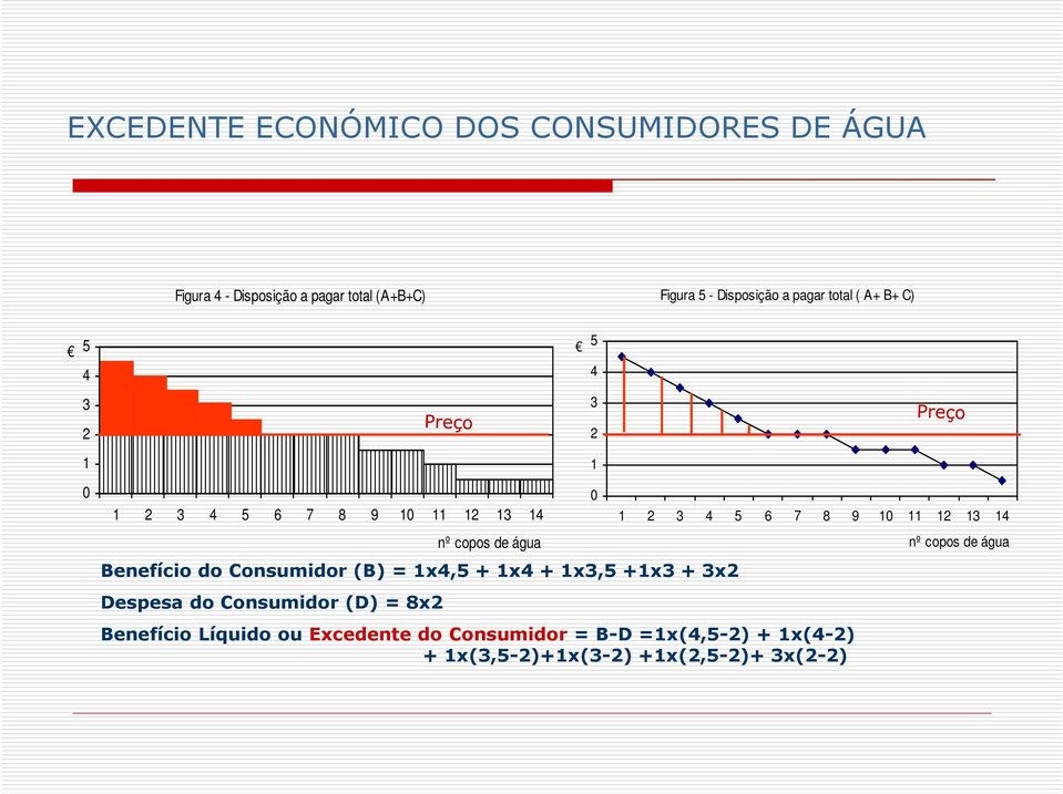 BenefíciodoConsumidor(B)=1x4,5+1x4+1x3,5+1x3+3x2 Despesa do Consumidor(D) = 8x2 5 4 3 2 1 0 1 2 3 4 5 6 7 8 9 10