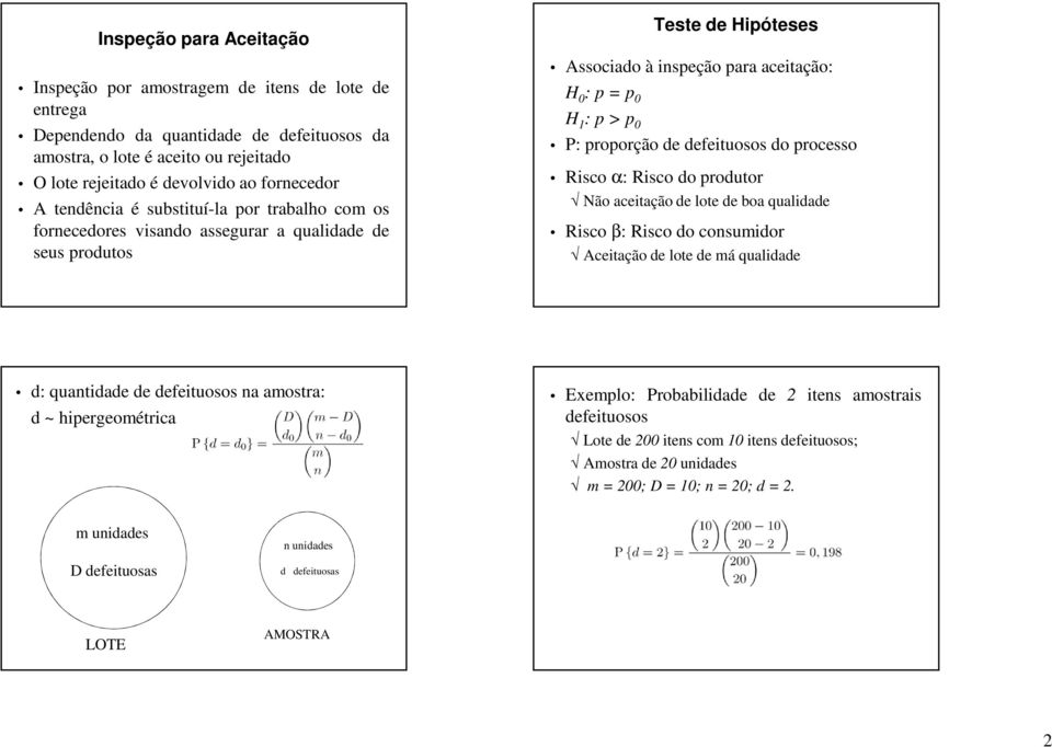 defeituosos do processo Risco α: Risco do produtor Não aceitação de lote de boa qualidade Risco β: Risco do consumidor Aceitação de lote de má qualidade d: quantidade de defeituosos na : d ~