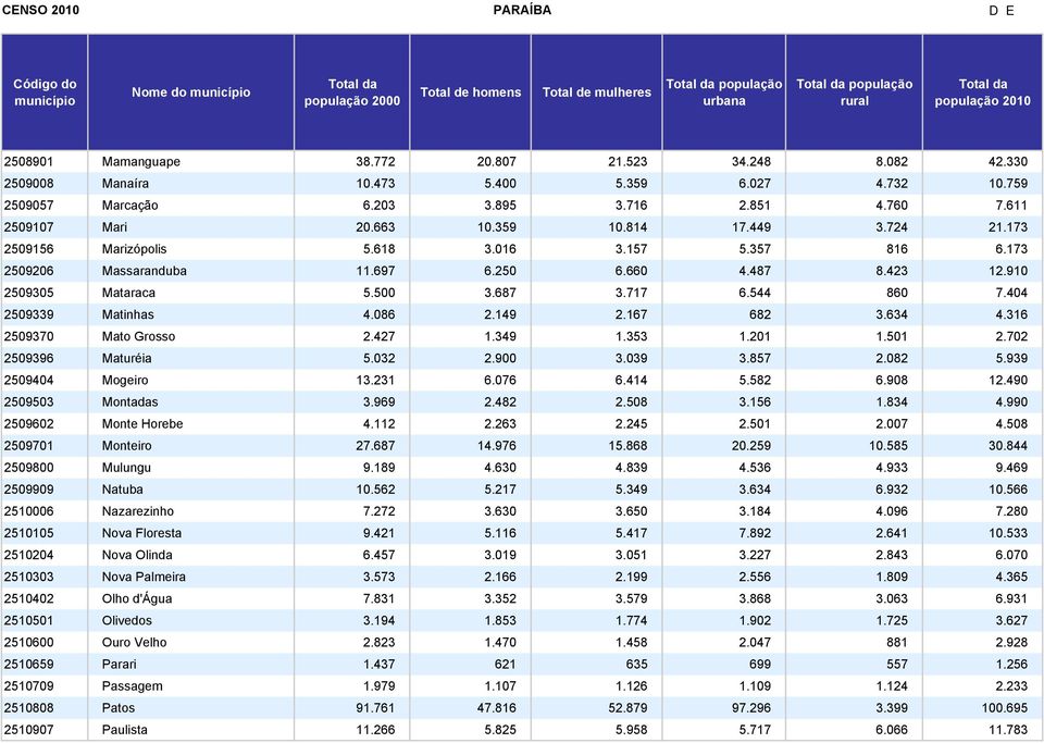 687 3.717 6.544 860 7.404 2509339 Matinhas 4.086 2.149 2.167 682 3.634 4.316 2509370 Mato Grosso 2.427 1.349 1.353 1.201 1.501 2.702 2509396 Maturéia 5.032 2.900 3.039 3.857 2.082 5.