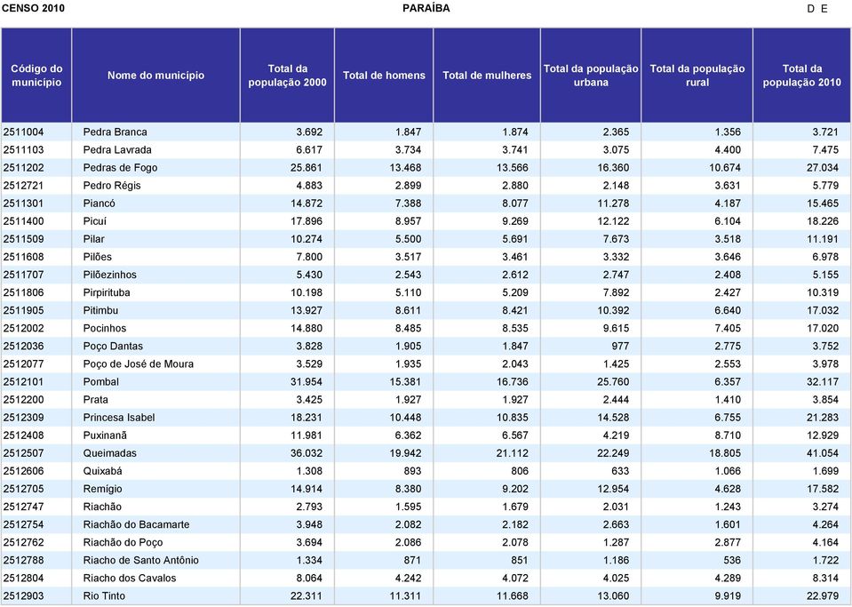 500 5.691 7.673 3.518 11.191 2511608 Pilões 7.800 3.517 3.461 3.332 3.646 6.978 2511707 Pilõezinhos 5.430 2.543 2.612 2.747 2.408 5.155 2511806 Pirpirituba 10.198 5.110 5.209 7.892 2.427 10.