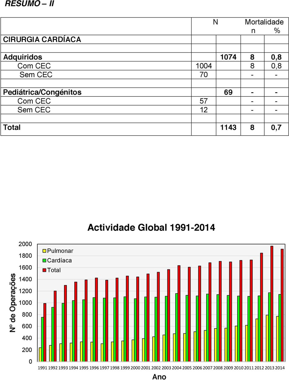 Nº de Operações 2000 1800 1600 1400 1200 1000 800 600 400 Pulmonar Cardíaca Total 200 0 1991 1992 1993