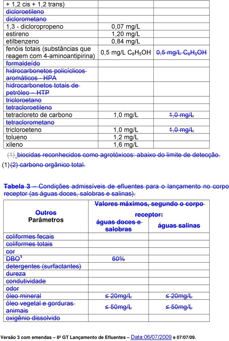 tetraclorometano tricloroeteno 1,0 mg/l 1,0 mg/l tolueno 1,2 mg/l xileno 1,6 mg/l (1) biocidas reconhecidos como agrotóxicos: abaixo do limite de detecção. (1)(2) carbono orgânico total.