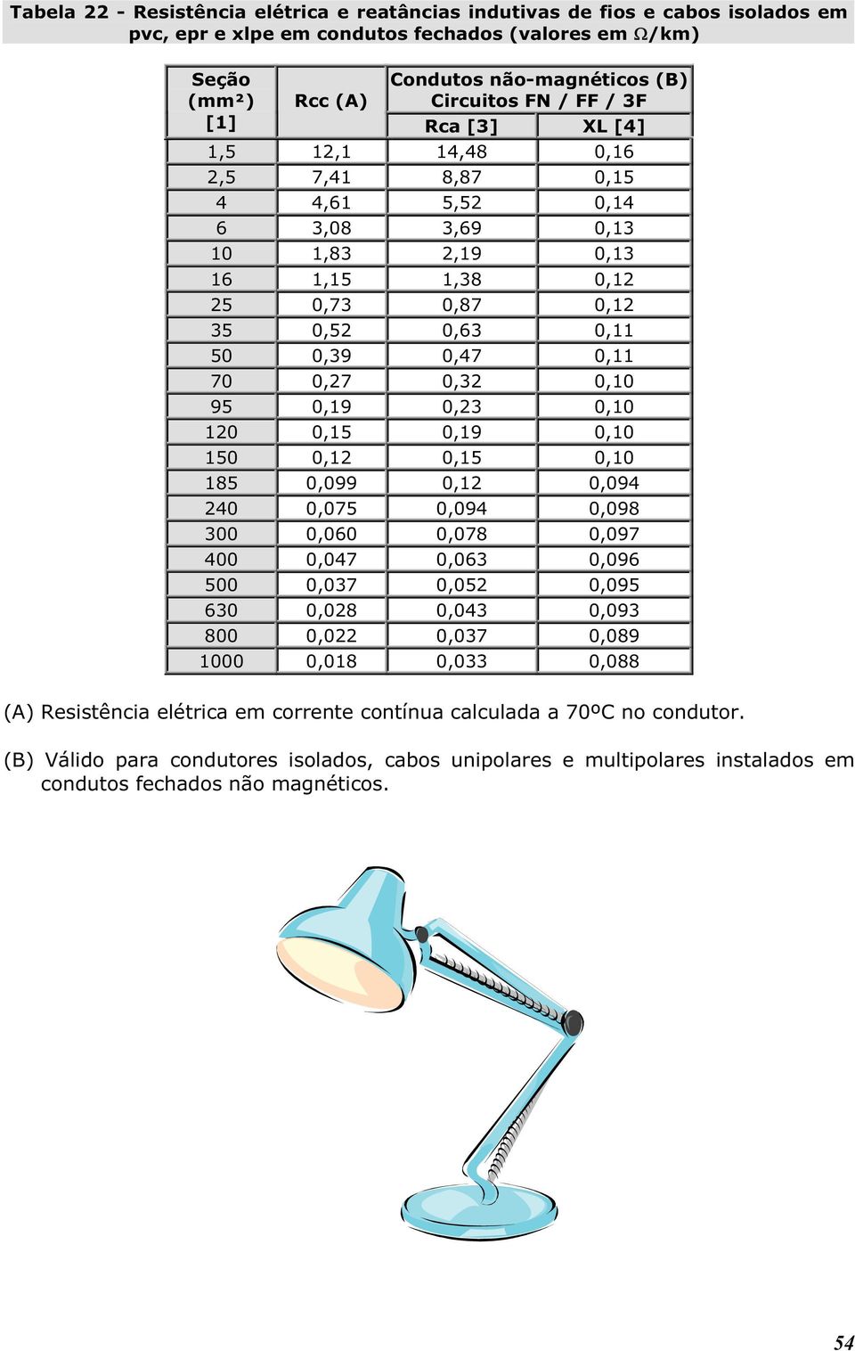 0,19 0,23 0,10 120 0,15 0,19 0,10 150 0,12 0,15 0,10 185 0,099 0,12 0,094 240 0,075 0,094 0,098 300 0,060 0,078 0,097 400 0,047 0,063 0,096 500 0,037 0,052 0,095 630 0,028 0,043 0,093 800 0,022 0,037