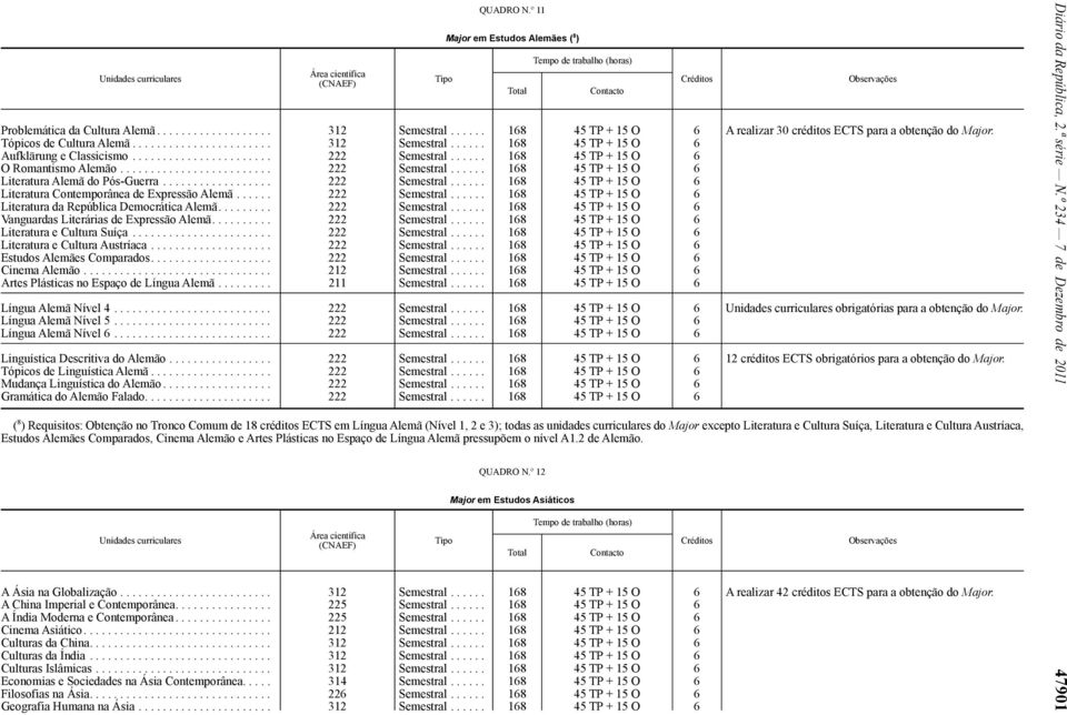 ........................ 222 Semestral...... 168 45 TP + 15 O 6 Literatura Alemã do Pós-Guerra.................. 222 Semestral...... 168 45 TP + 15 O 6 Literatura Contemporânea de Expressão Alemã.