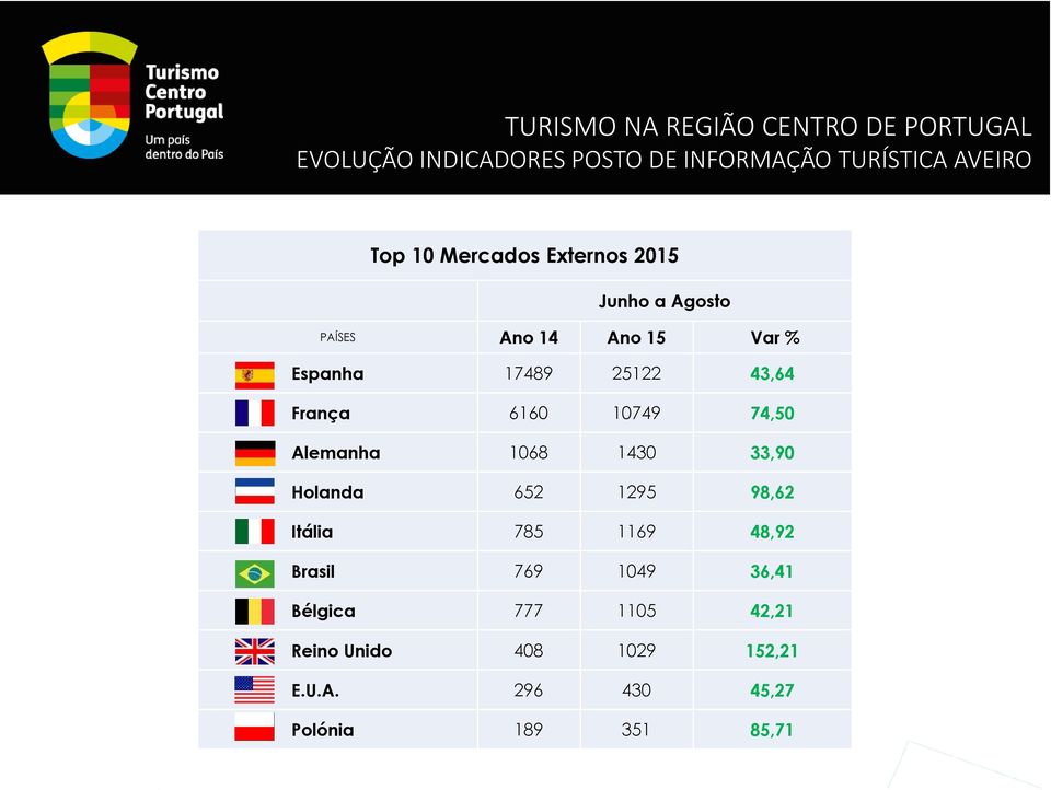 6160 10749 74,50 Alemanha 1068 1430 33,90 Holanda 652 1295 98,62 Itália 785 1169 48,92 Brasil 769