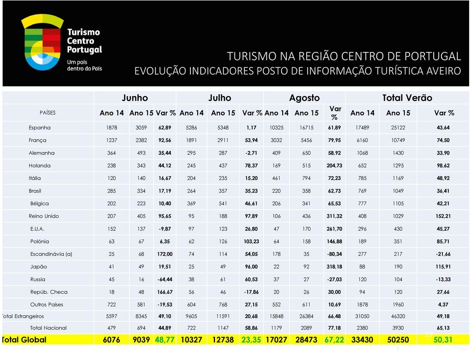 650 58,92 1068 1430 33,90 Holanda 238 343 44,12 245 437 78,37 169 515 204,73 652 1295 98,62 Itália 120 140 16,67 204 235 15,20 461 794 72,23 785 1169 48,92 Brasil 285 334 17,19 264 357 35,23 220 358