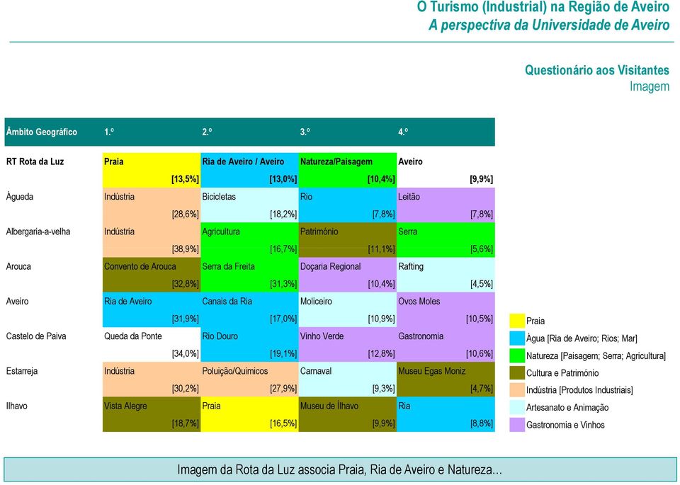 Agricultura Património Serra [38,9%] [16,7%] [11,1%] [5,6%] Arouca Convento de Arouca Serra da Freita Doçaria Regional Rafting [32,8%] [31,3%] [10,4%] [4,5%] Aveiro Ria de Aveiro Canais da Ria