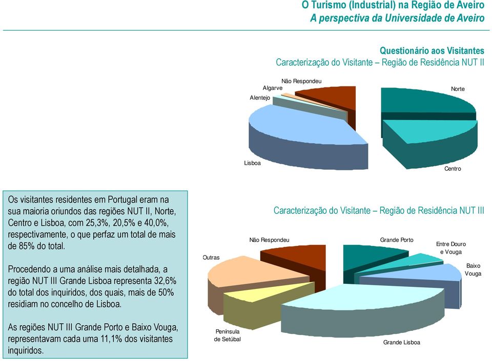 Procedendo a uma análise mais detalhada, a região NUT III Grande Lisboa representa 32,6% do total dos inquiridos, dos quais, mais de 50% residiam no concelho de Lisboa.