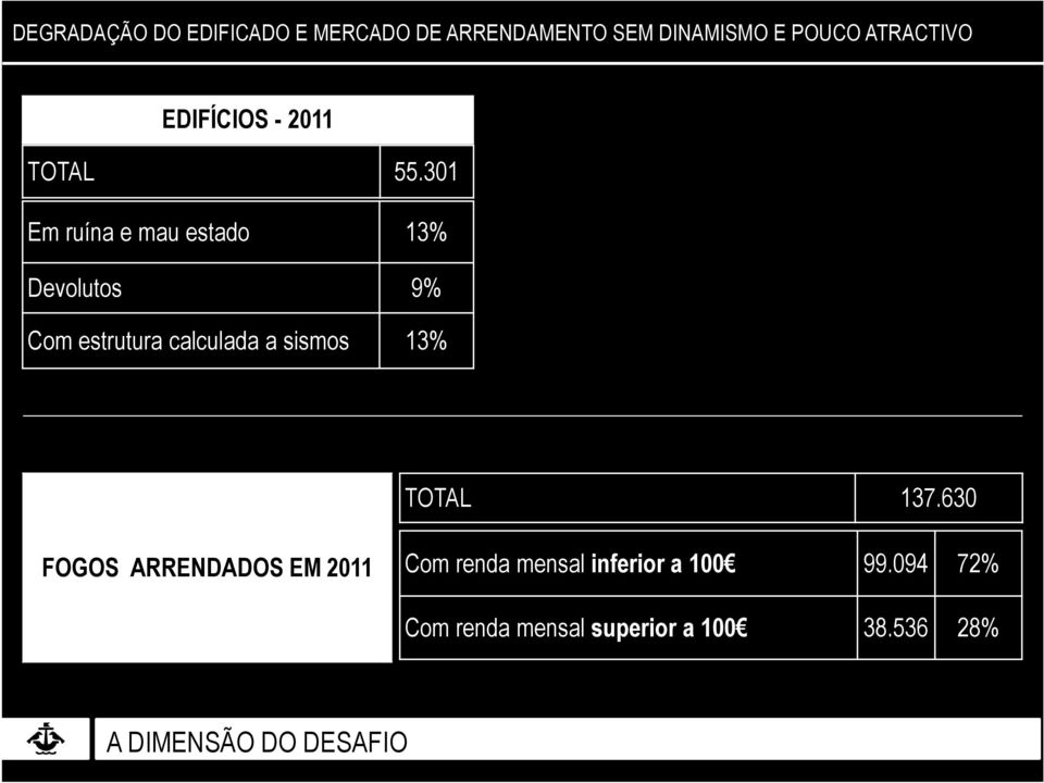 301 Em ruína e mau estado 13% Devolutos 9% Com estrutura calculada a sismos 13%