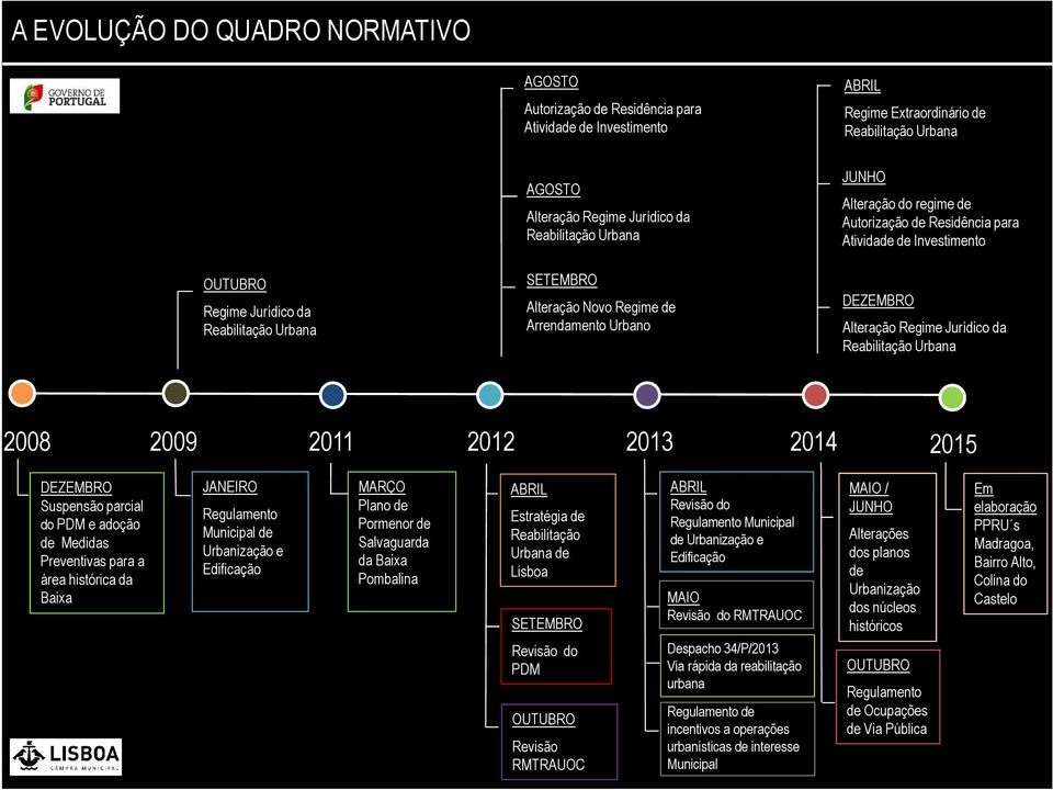 Alteração Regime Jurídico da Reabilitação Urbana 2008 2009 2011 2012 2013 2014 2015 DEZEMBRO Suspensão parcial do PDM e adoção de Medidas Preventivas para a área histórica da Baixa JANEIRO