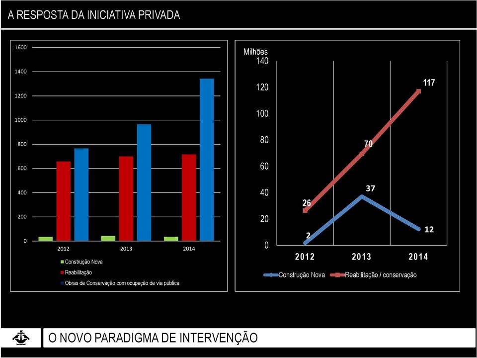 2012 2013 2014 Reabilitação Obras de Conservação com ocupação de via pública