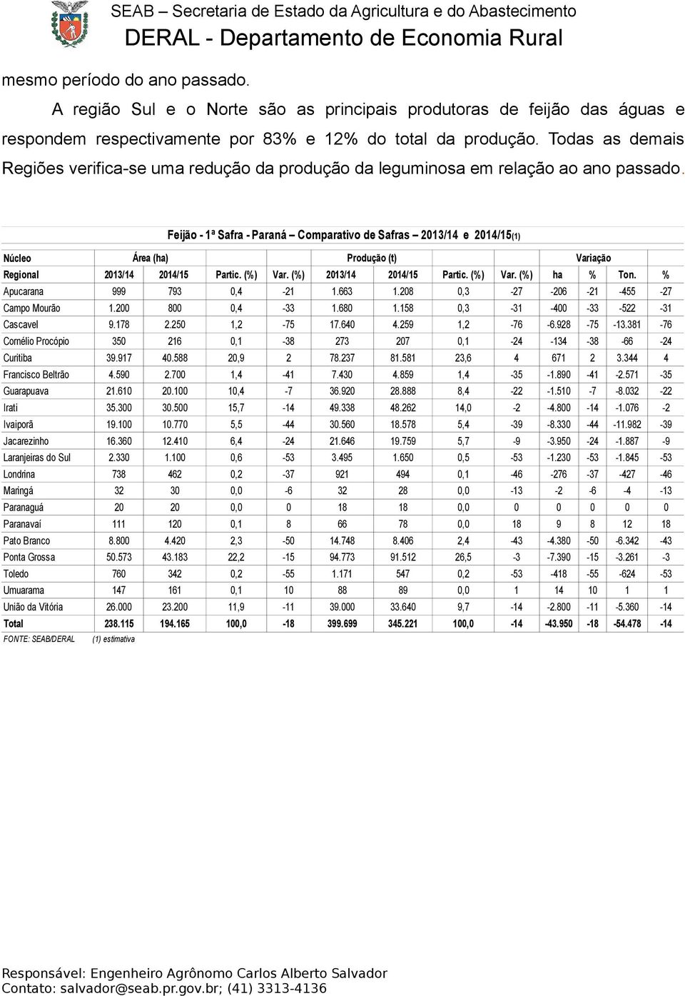 Feijão - 1ª Safra - Paraná Comparativo de Safras 2013/14 e 2014/15(1) Núcleo Área (ha) Produção (t) Variação Regional 2013/14 2014/15 Partic. (%) Var. (%) 2013/14 2014/15 Partic. (%) Var. (%) ha % Ton.