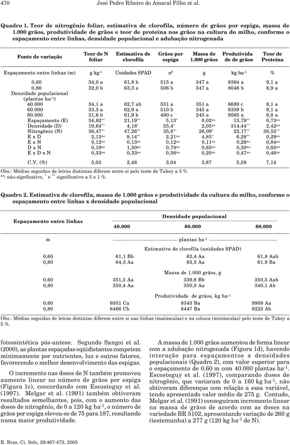 foliar Estimativa de clorofila Grãos por espiga Massa de 1.