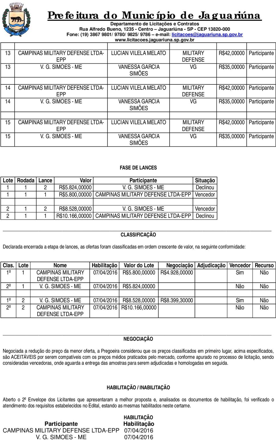 166,00000 CAMPINAS LTDA- Declinou CLASSIFICAÇÃO Declarada encerrada a etapa de lances, as ofertas foram classificadas em ordem crescente de valor, na seguinte conformidade: Clas.