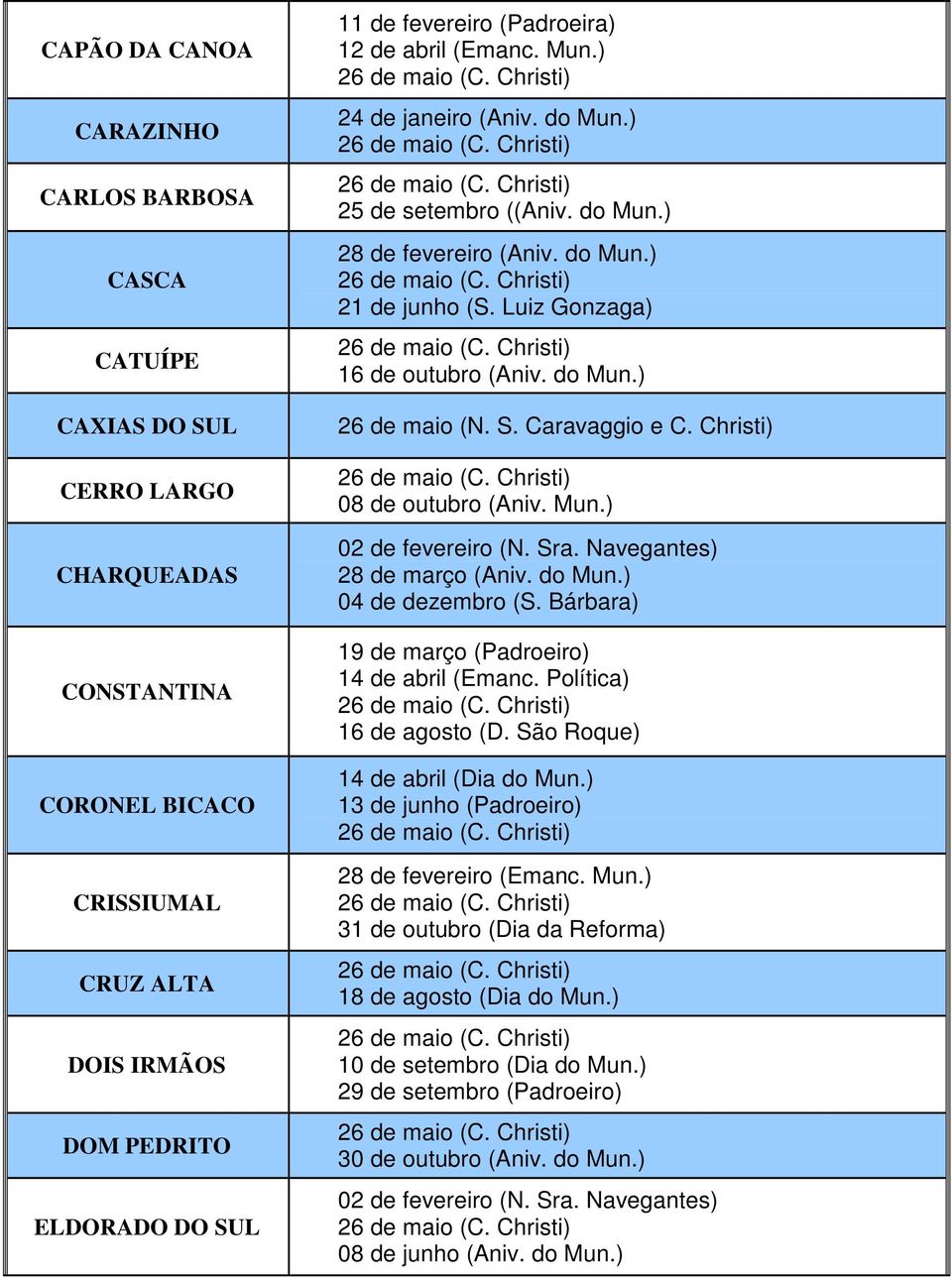 S. Caravaggio e C. Christi) 08 de outubro (Aniv. Mun.) 28 de março (Aniv. do Mun.) 04 de dezembro (S. Bárbara) 19 de março (Padroeiro) 14 de abril (Emanc. Política) 16 de agosto (D.