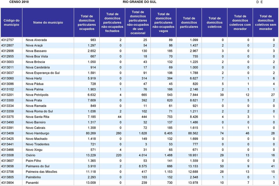 788 2 0 2 4313060 Nova Hartz 5.919 0 314 394 6.627 7 1 6 4313086 Nova Pádua 728 0 47 45 820 5 1 4 4313102 Nova Palma 1.903 1 76 166 2.146 2 1 1 4313201 Nova Petrópolis 6.632 4 665 543 7.
