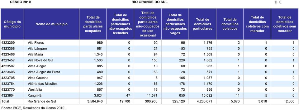 882 1 0 1 4323507 Vista Alegre 885 0 10 68 963 1 0 1 4323606 Vista Alegre do Prata 480 0 63 28 571 1 0 1 4323705 Vista Gaúcha 947 0 5 105 1.