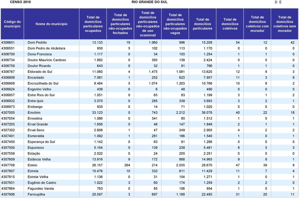 081 1 252 623 7.957 11 3 8 4306908 Encruzilhada do Sul 8.484 5 1.074 1.203 10.766 10 8 2 4306924 Engenho Velho 436 0 6 48 490 0 0 0 4306957 Entre Rios do Sul 1.051 0 65 83 1.