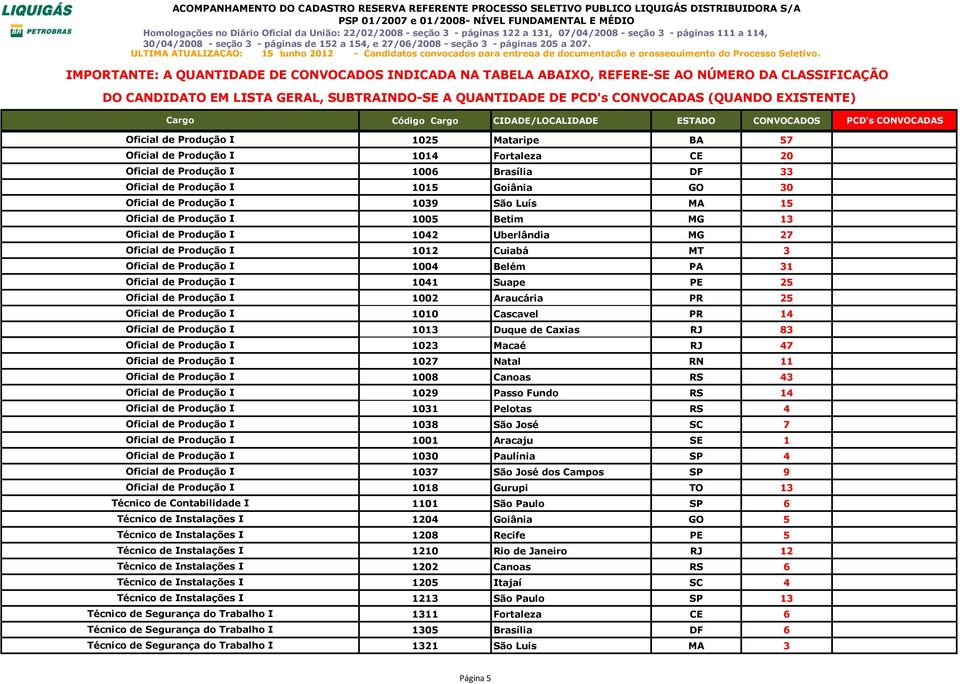 1027 Natal RN 11 1008 Canoas RS 43 1029 Passo Fundo RS 14 1031 Pelotas RS 4 1038 São José SC 7 1001 Aracaju SE 1 1030 Paulínia SP 4 1037 São José dos Campos SP 9 1018 Gurupi TO 13 Técnico de