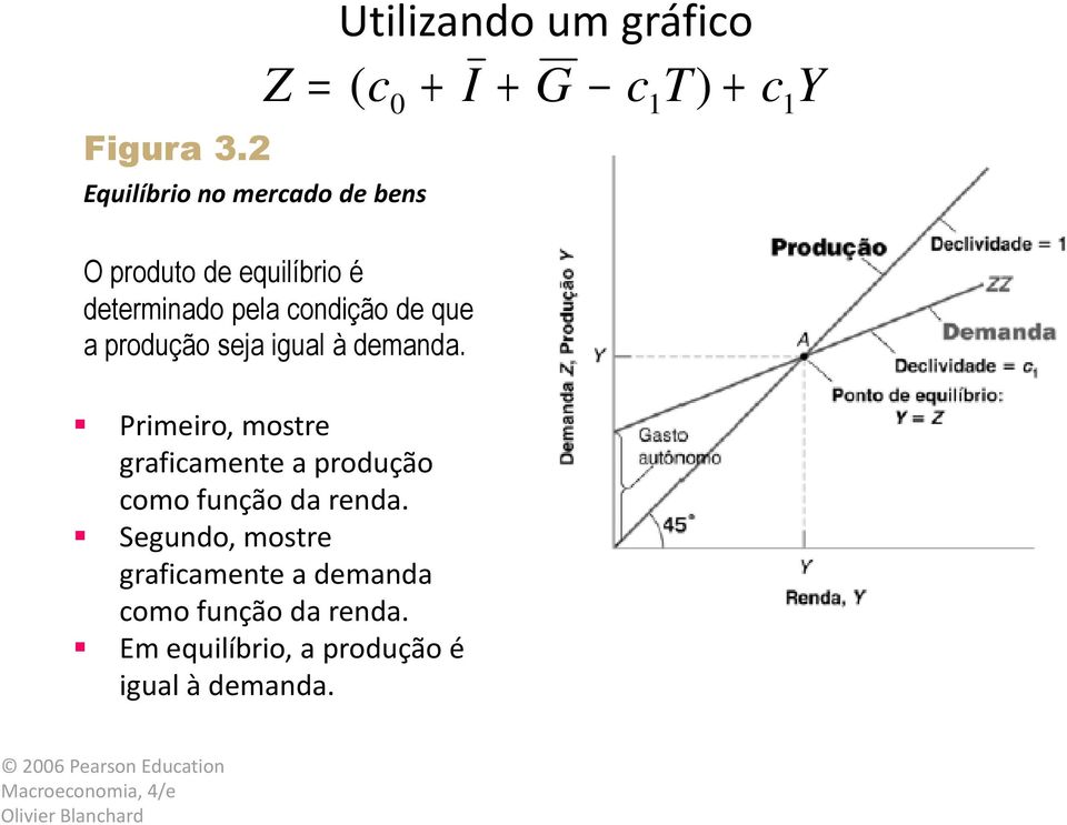 equilíbrio é determinado pela condição de que a produção seja igual à demanda.