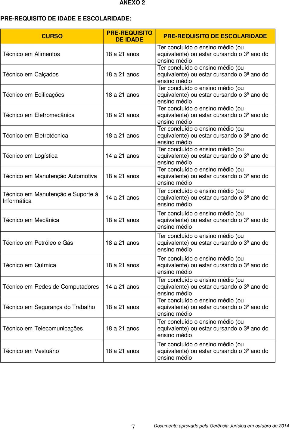 Informática Técnico em Mecânica Técnico em Petróleo e Gás Técnico em Química Técnico em Redes de Computadores Técnico em Segurança do