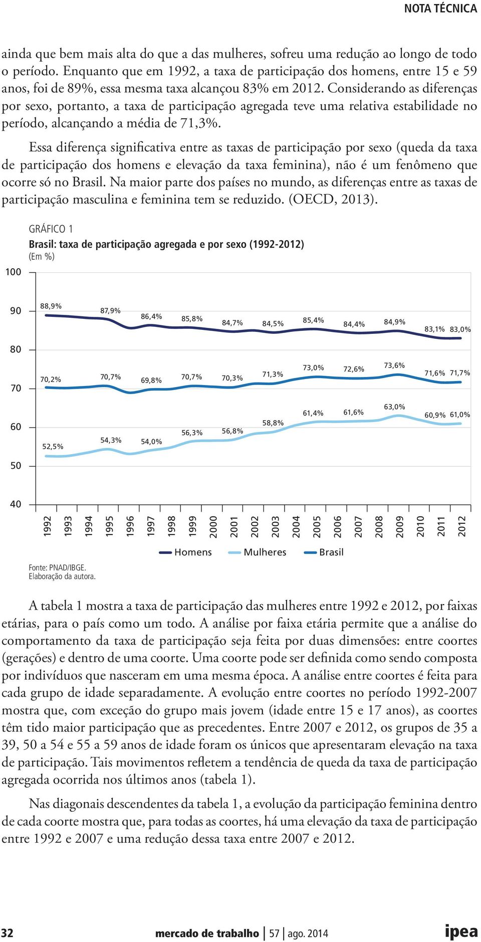 Considerando as diferenças por sexo, portanto, a taxa de participação agregada teve uma relativa estabilidade no período, alcançando a média de 71,3%.