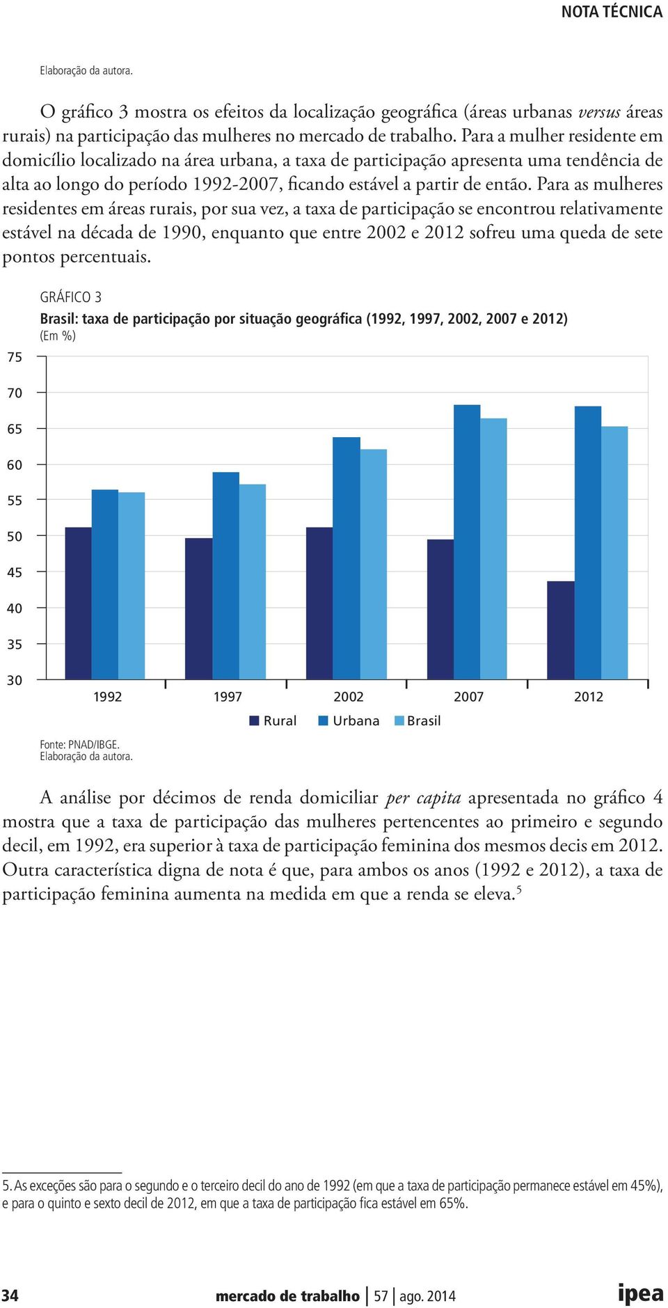 Para as mulheres residentes em áreas rurais, por sua vez, a taxa de participação se encontrou relativamente estável na década de 1990, enquanto que entre 2002 e 2012 sofreu uma queda de sete pontos