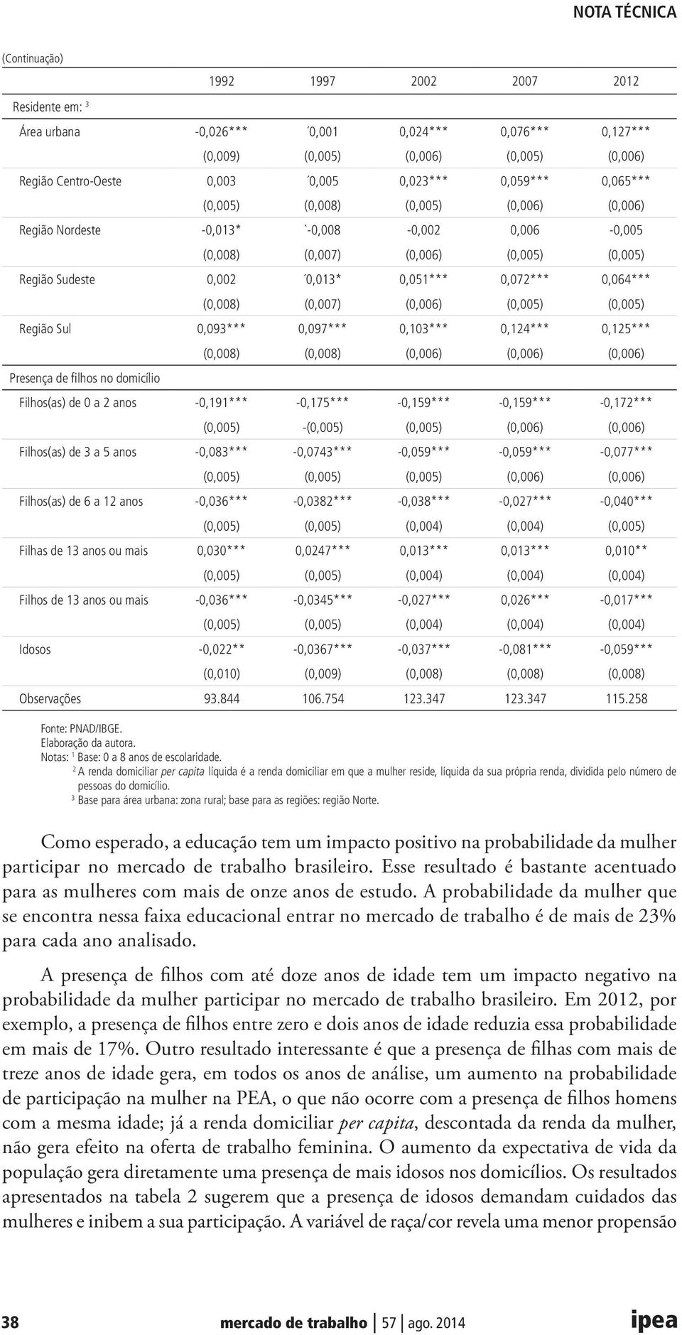 (0,008) (0,007) (0,006) (0,005) (0,005) Região Sul 0,093*** 0,097*** 0,103*** 0,124*** 0,125*** Presença de filhos no domicílio (0,008) (0,008) (0,006) (0,006) (0,006) Filhos(as) de 0 a 2 anos