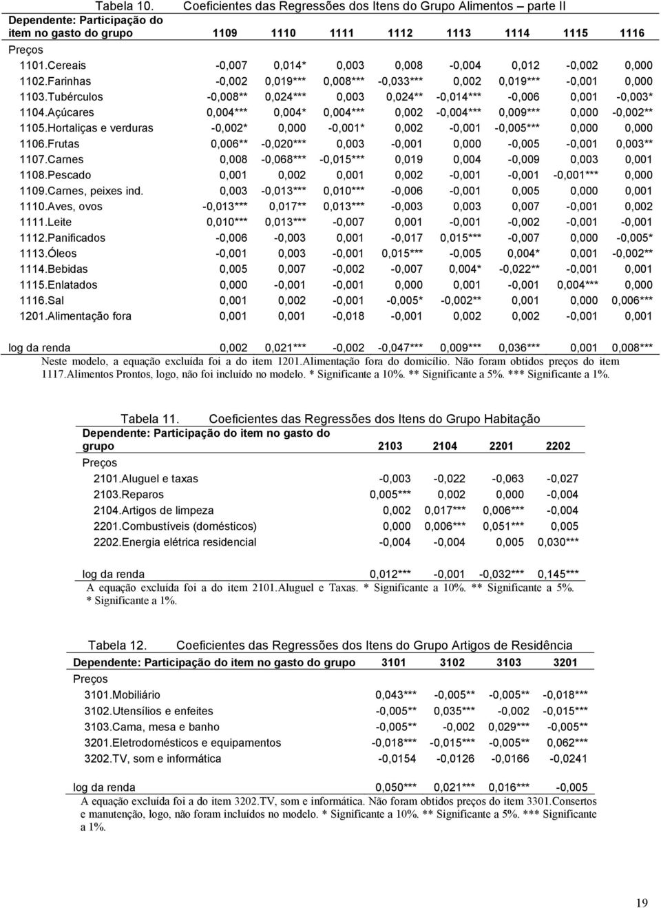 Tubérculos -0,008** 0,024*** 0,003 0,024** -0,014*** -0,006 0,001-0,003* 1104.Açúcares 0,004*** 0,004* 0,004*** 0,002-0,004*** 0,009*** 0,000-0,002** 1105.