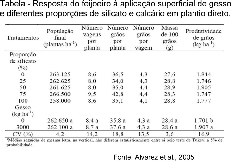 diferentes proporções de silicato e